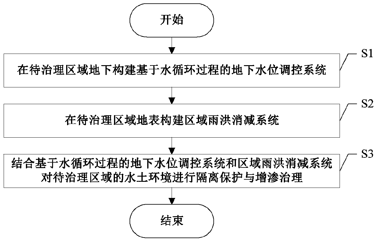 Regional water and soil environment comprehensive treatment method
