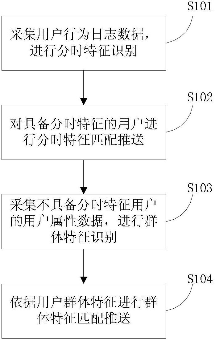 Content pushing methods and device for interactive network protocol television