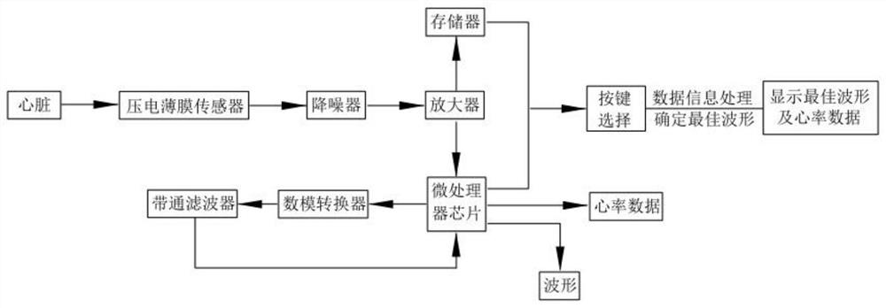 Intelligent heart sound picking, monitoring and positioning system equipment