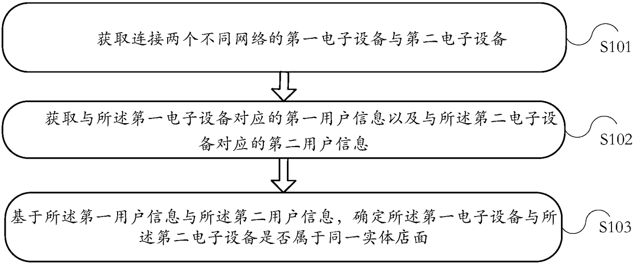 An information processing method and electronic device