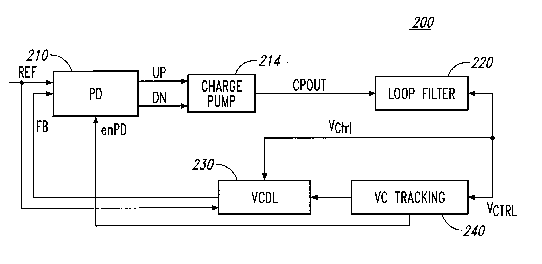 Control voltage tracking circuits, methods for recording a control voltage for a clock synchronization circuit and methods for setting a voltage controlled delay