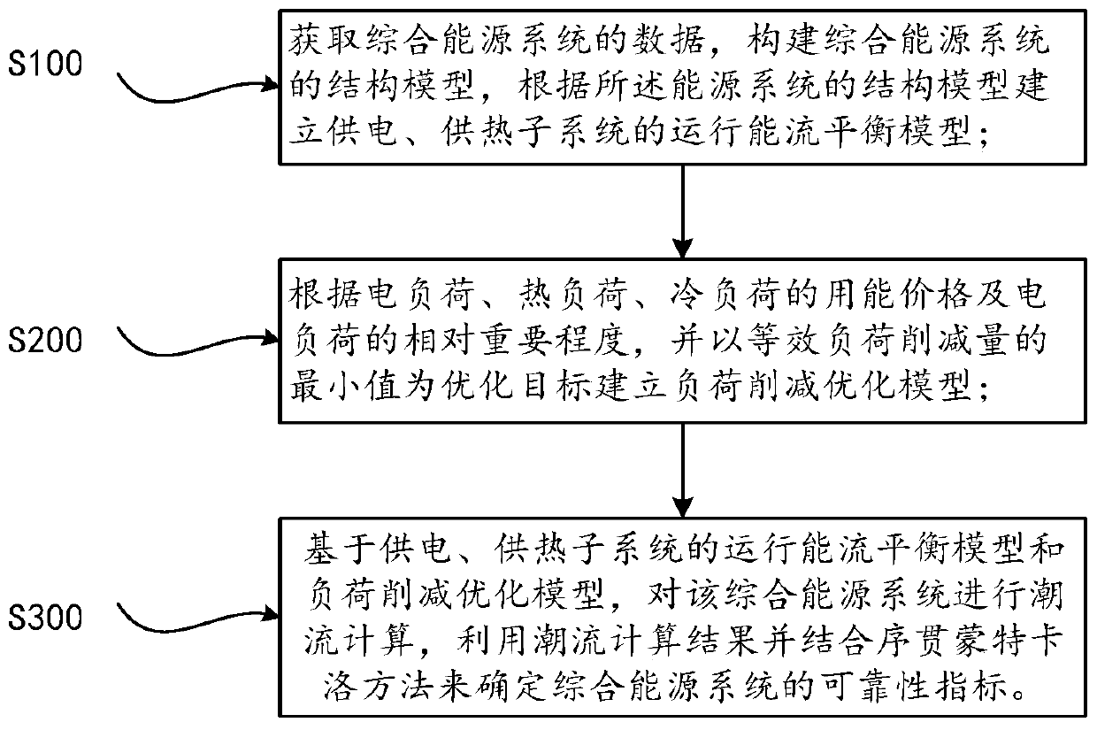 Reliability evaluation method and system for comprehensive energy system