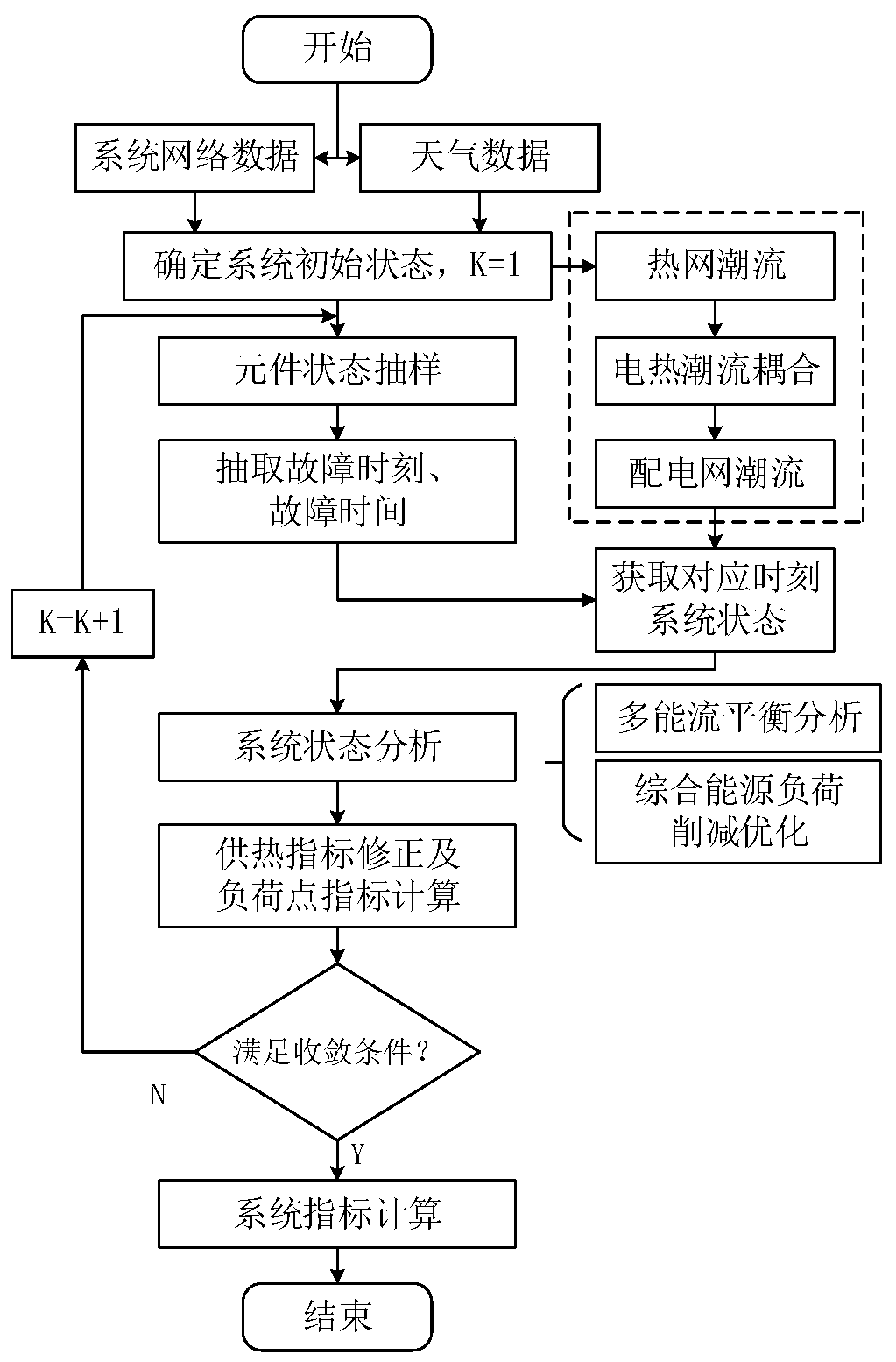 Reliability evaluation method and system for comprehensive energy system