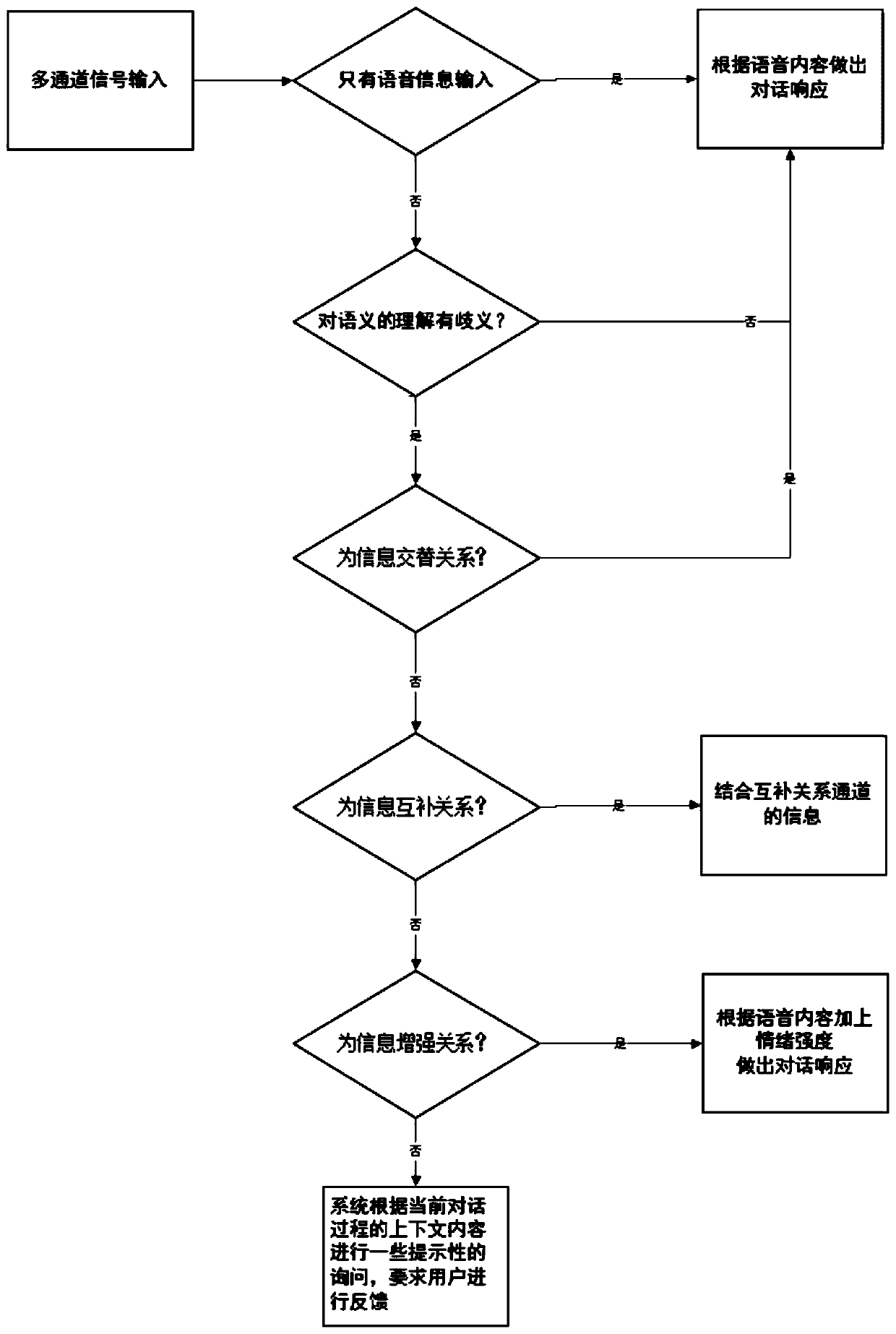 Multi-mode man-machine conversation system and method in virtual reality