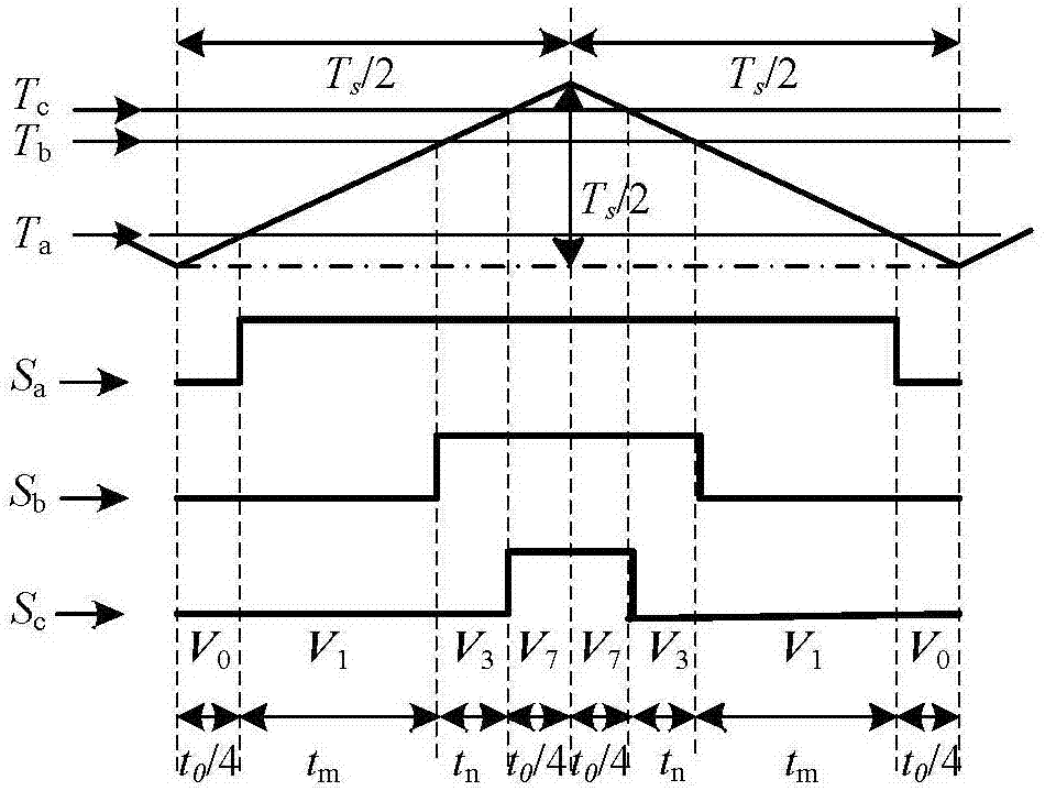 Space voltage vector modulation method achieving common mode voltage minimization