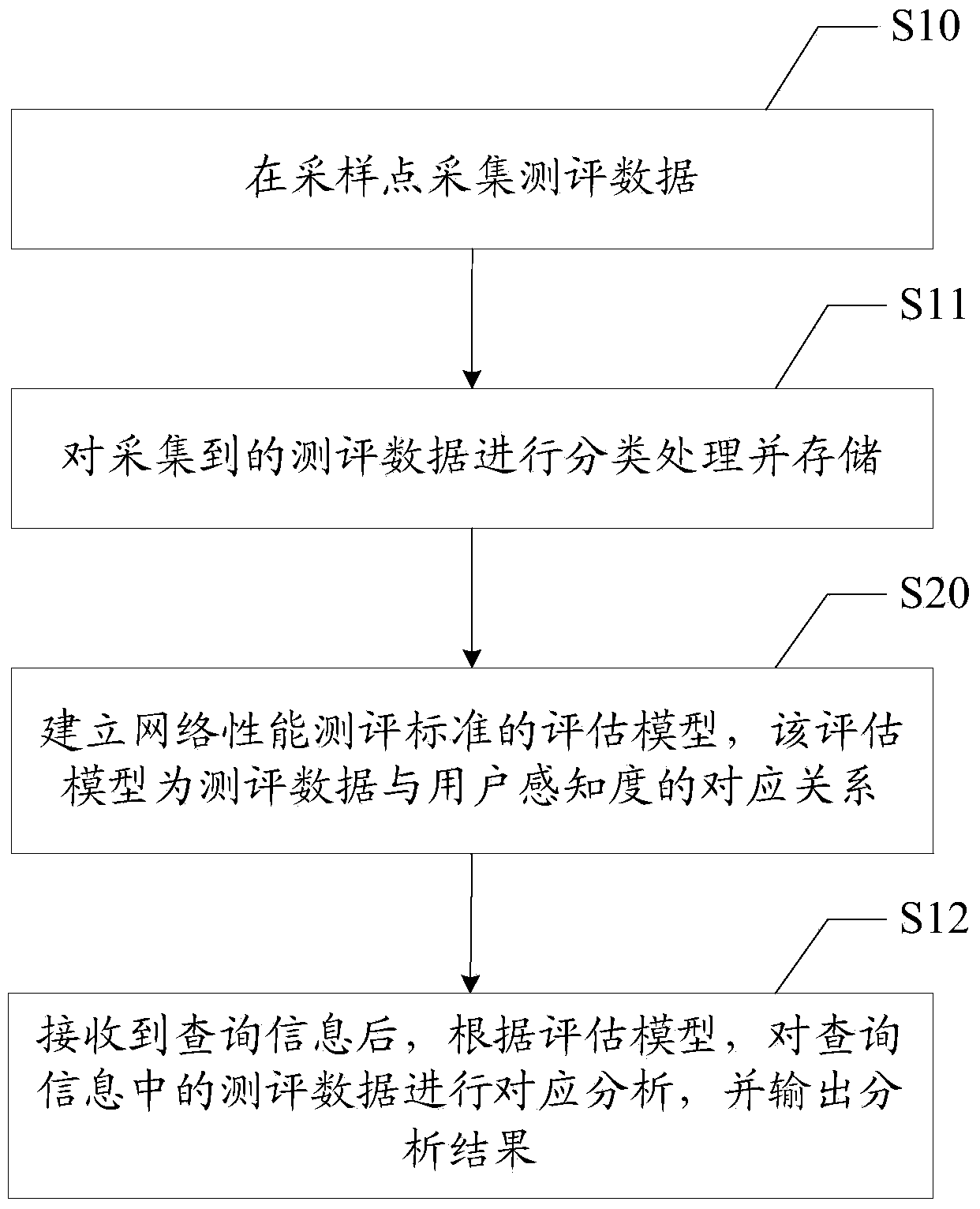 Network performance evaluation method and device
