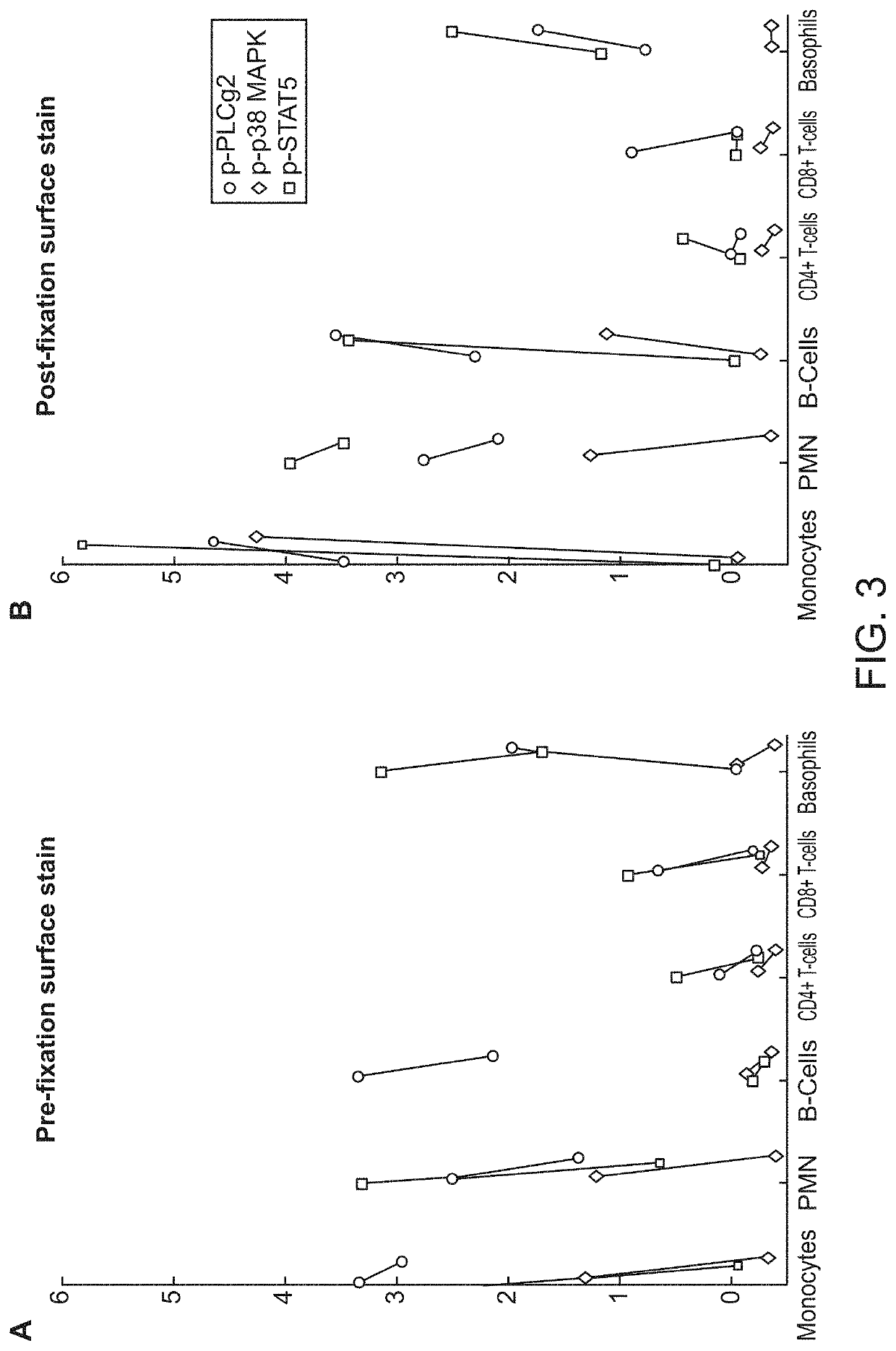 Cell-specific signaling biomarker analysis by high parameter cytometry; sample processing, assay set-up, method, analysis