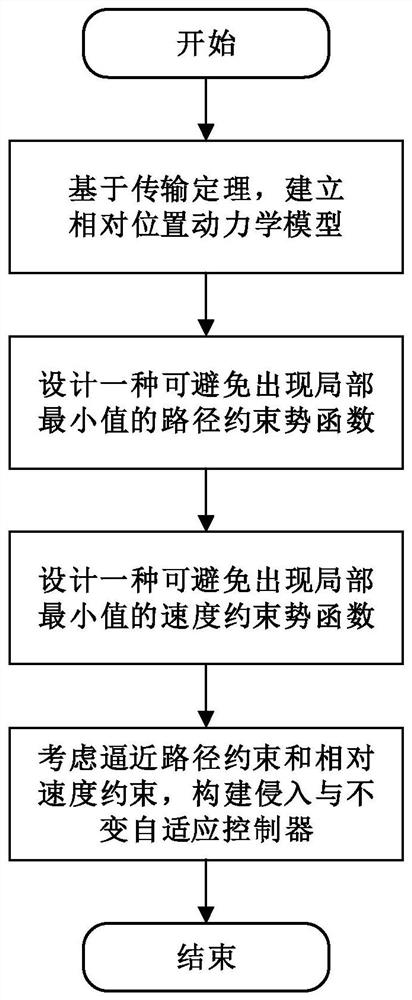 A relative position adaptive control method for a spacecraft approaching a space tumbling target