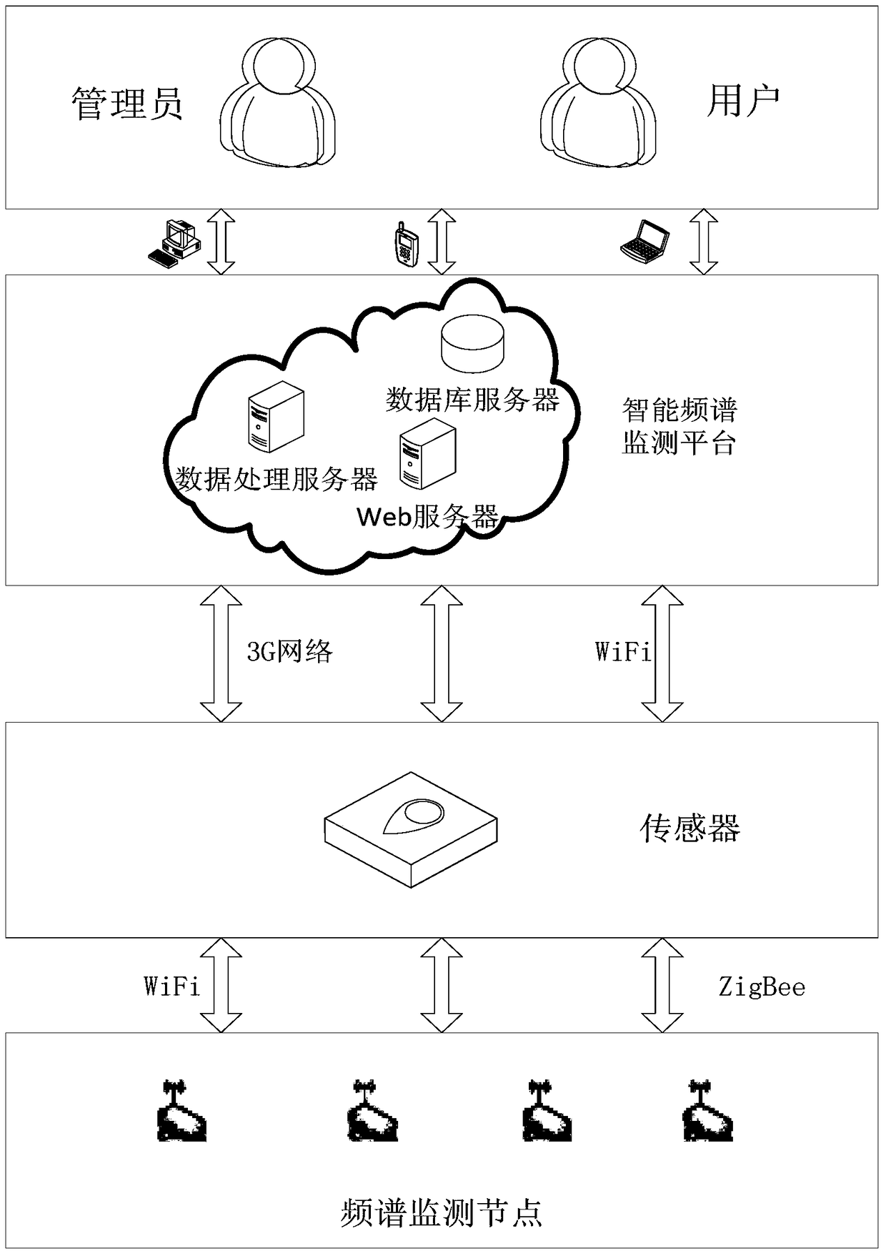 An intelligent wireless spectrum online monitoring system and its implementation method
