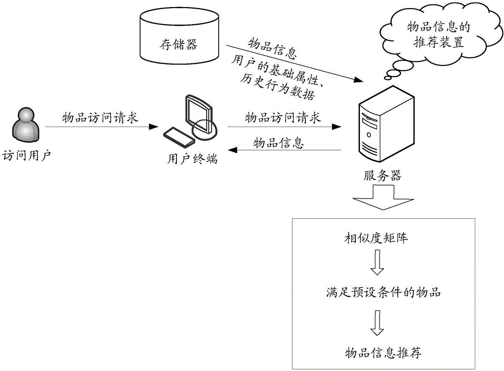 Article information recommending method and device
