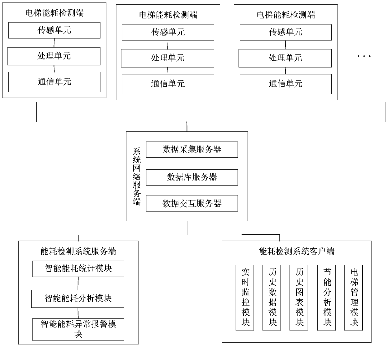 An online monitoring system for elevator energy consumption based on the Internet of Things