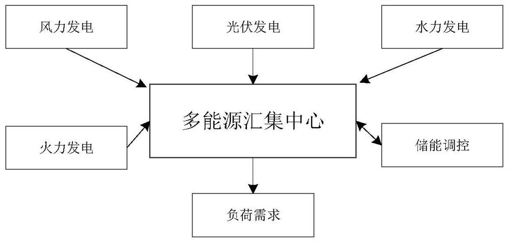 Double-layer optimization method for fire storage capacity of multi-energy pooling center considering flexibility