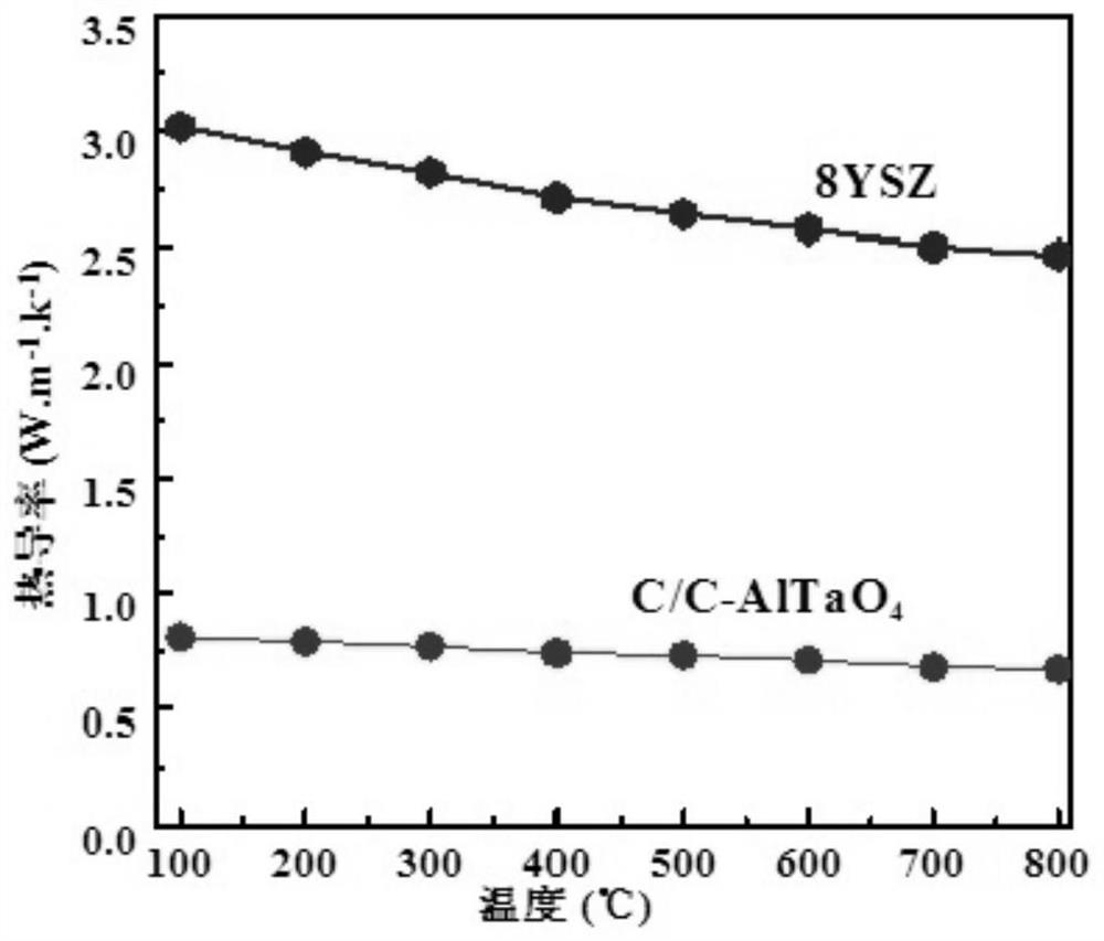 C/C composite material with high-temperature ceramic coating layer MTaO4 and preparation method thereof