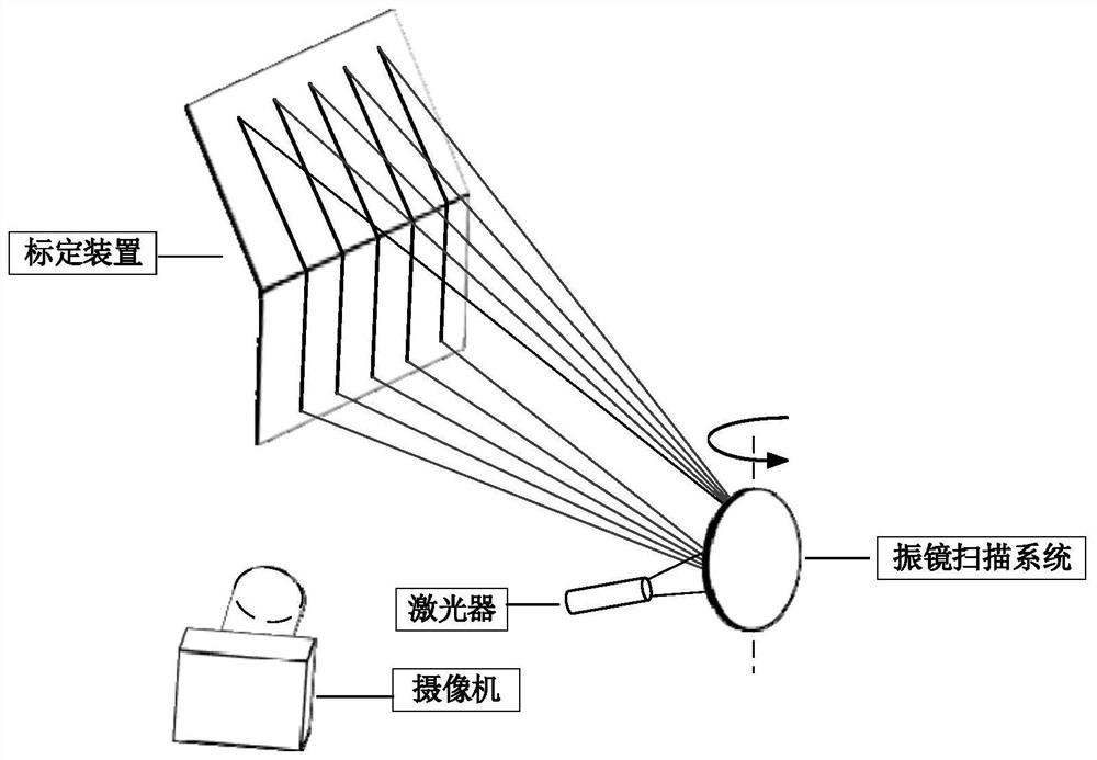 A Calibration Method of Galvanometer Scanning System Based on Double Checkerboard