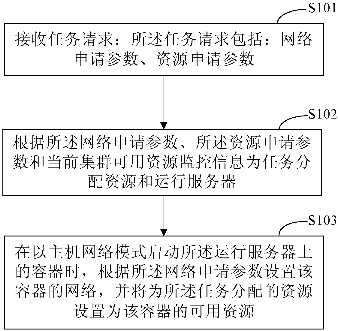 Multi-resource scheduling method and device