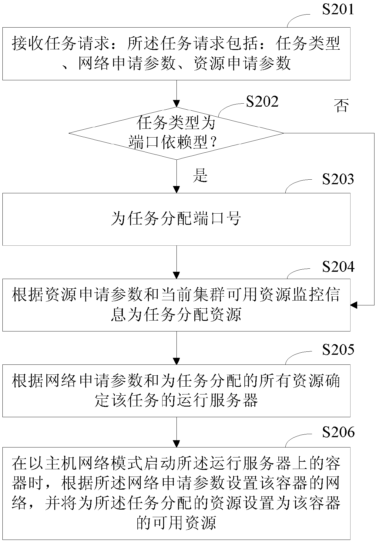 Multi-resource scheduling method and device