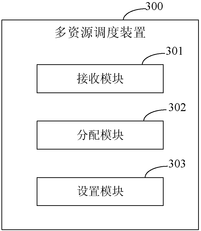 Multi-resource scheduling method and device