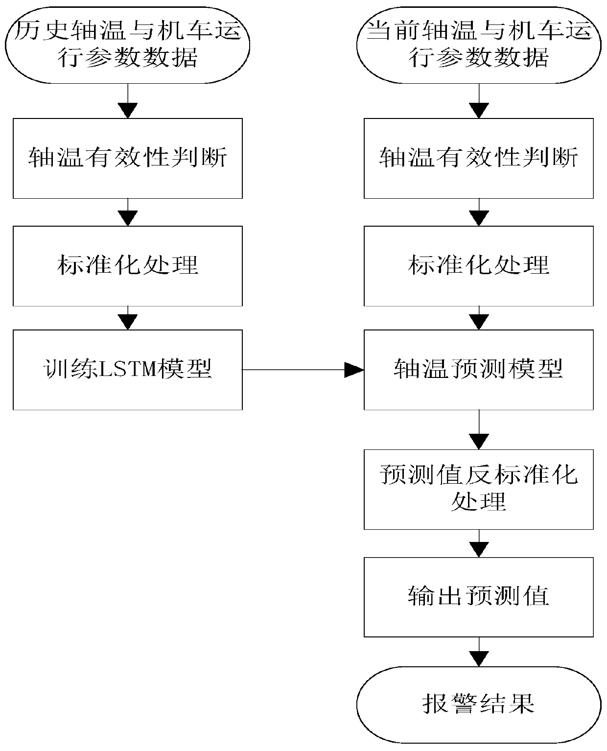 Bearing temperature prediction and alarm diagnosis method based on LSTM model