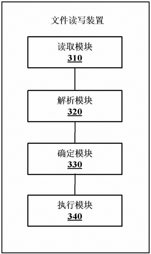 File reading and writing method and device
