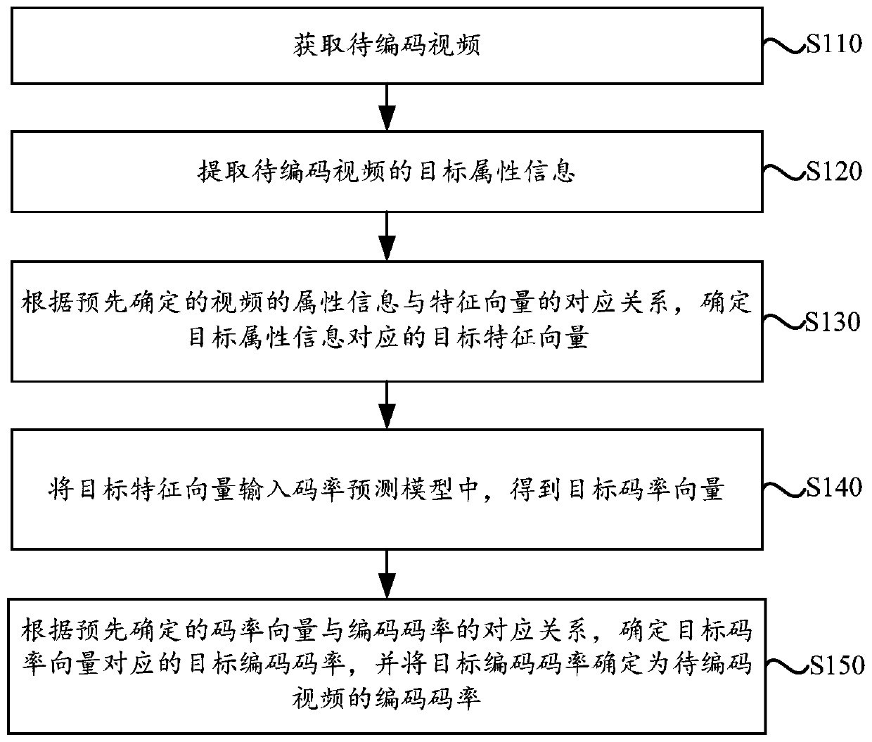 Video coding rate determination method and device, electronic equipment and storage medium