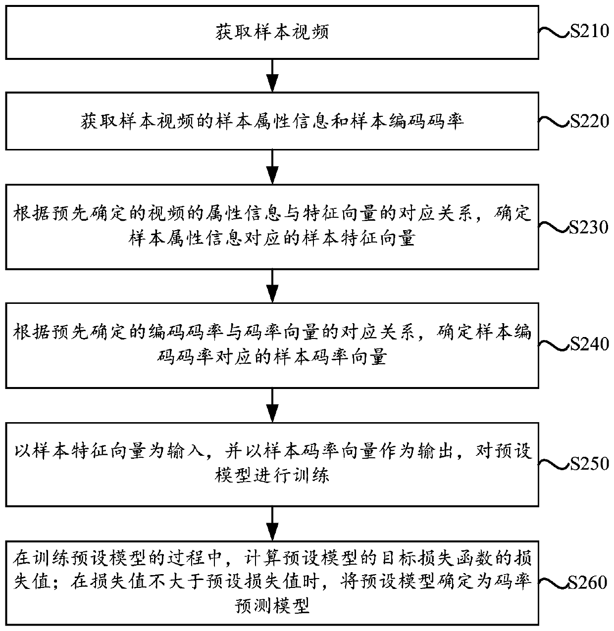 Video coding rate determination method and device, electronic equipment and storage medium