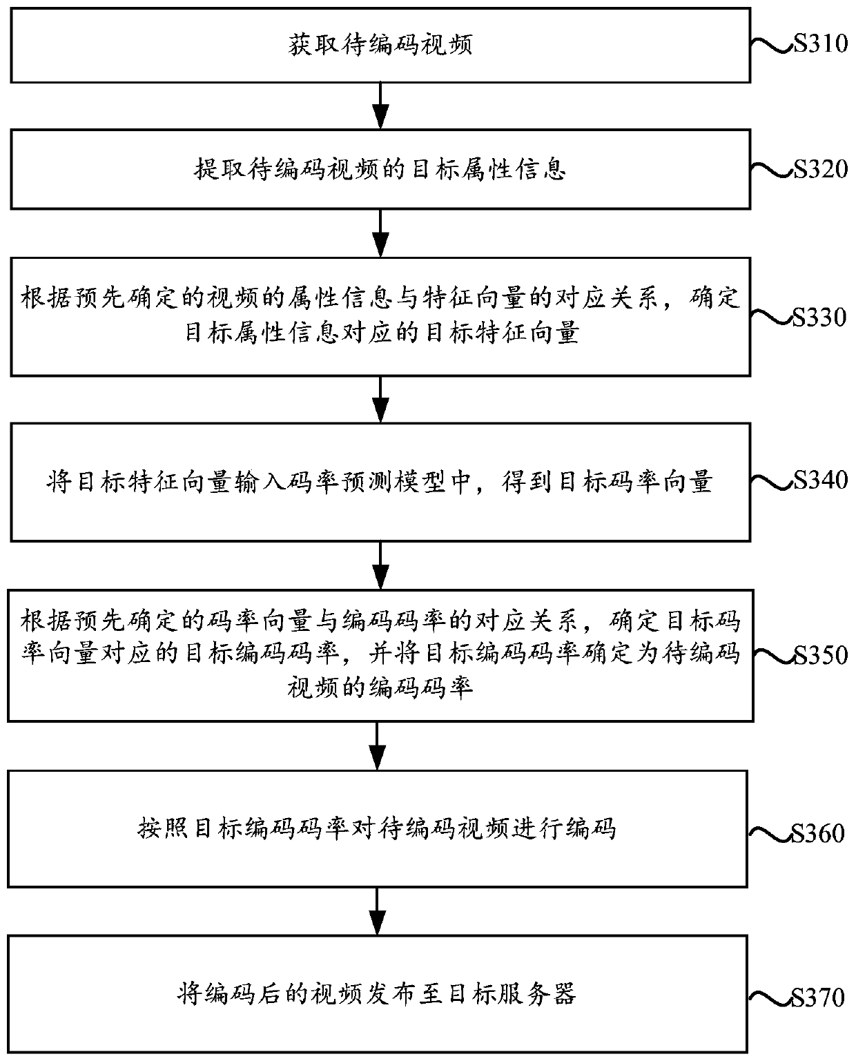 Video coding rate determination method and device, electronic equipment and storage medium