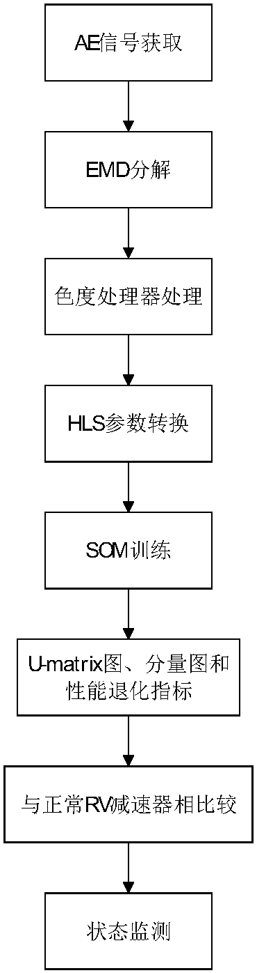 Graphical-transformation-based RV speed reducer performance state monitoring method