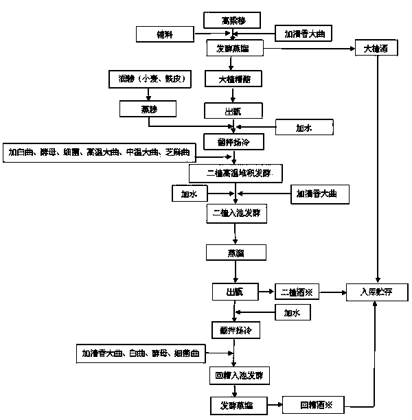 Brewing method for black sesame complex flavor white spirit