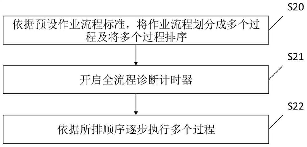 Automatic operation method, device and system, and mechanical equipment