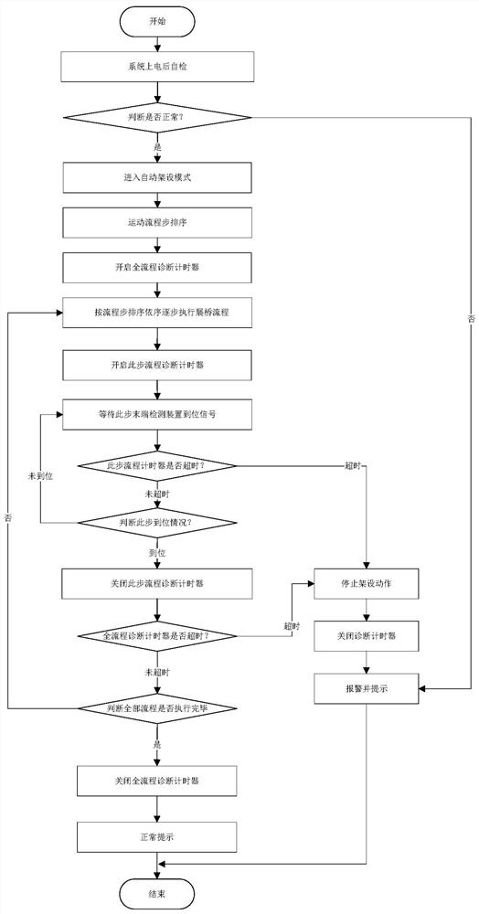 Automatic operation method, device and system, and mechanical equipment