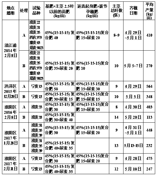 Fertilization method for early earing of super late sowing wheat in northern Jiangsu