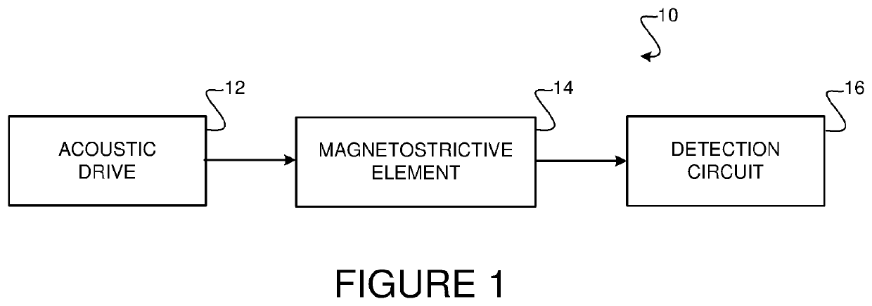 Magnetic field sensor using acoustically driven ferromagnetic resonance
