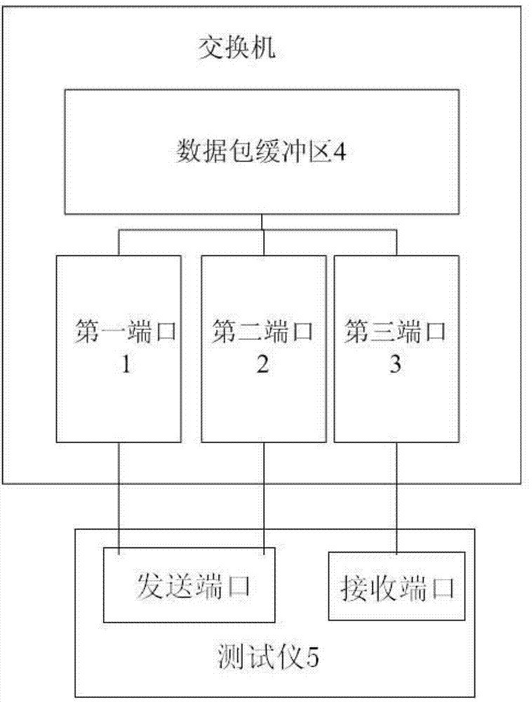 Method and device for testing capacity of data packet buffer of switch