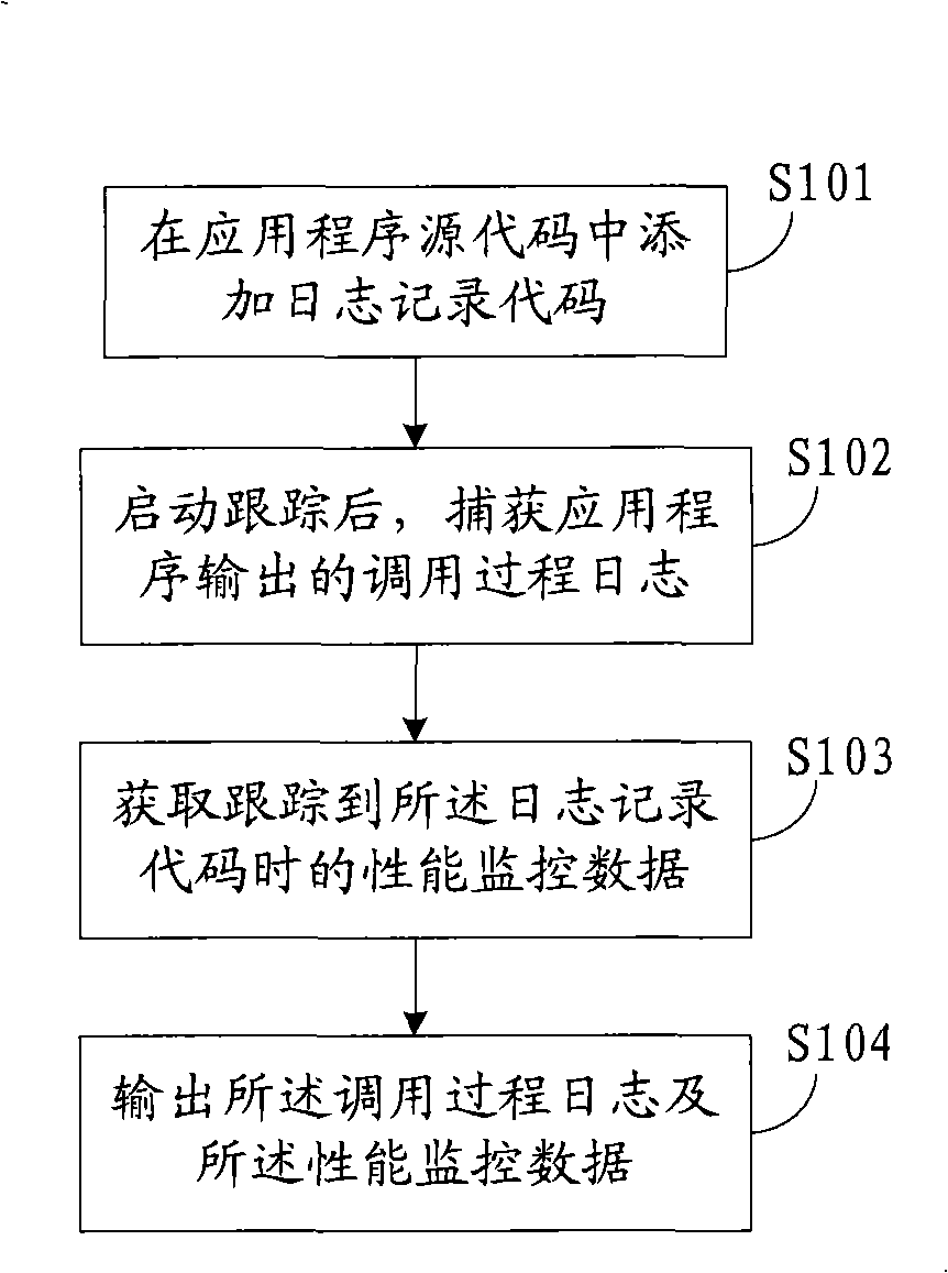 Performance monitoring method and device