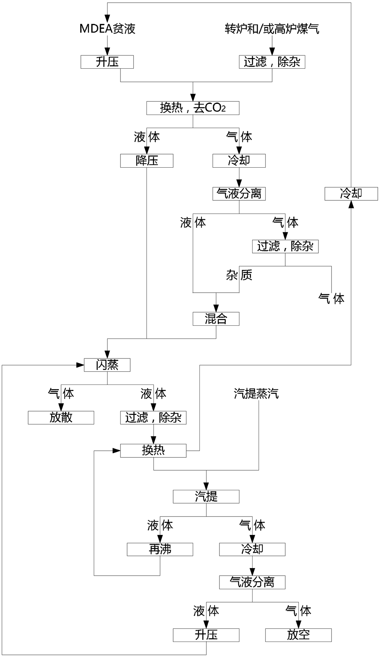 Converter and/or blast furnace gas decarbonizing method