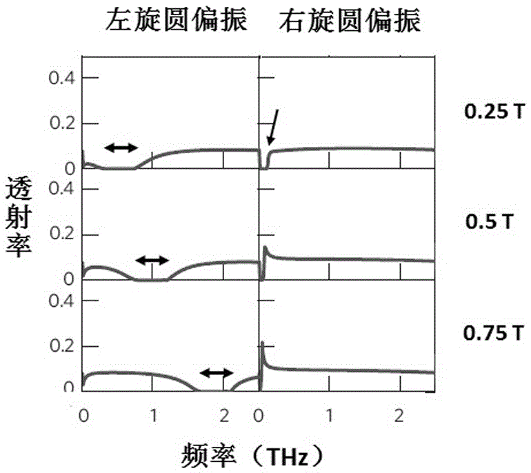 Terahertz circularly polarized light generating method based on narrow-band semiconductor indium antimonide