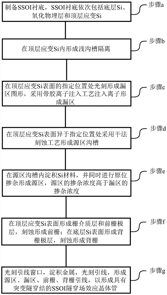 SSOI Tunneling Field Effect Transistor with Abrupt Tunneling Junction and Preparation Method