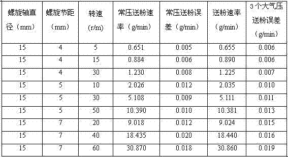 Uniform adjustable powder feeding device