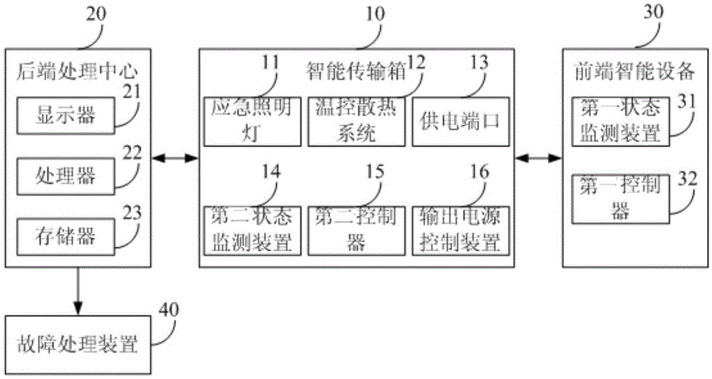 Security fault diagnosis system and method based on Internet of Things