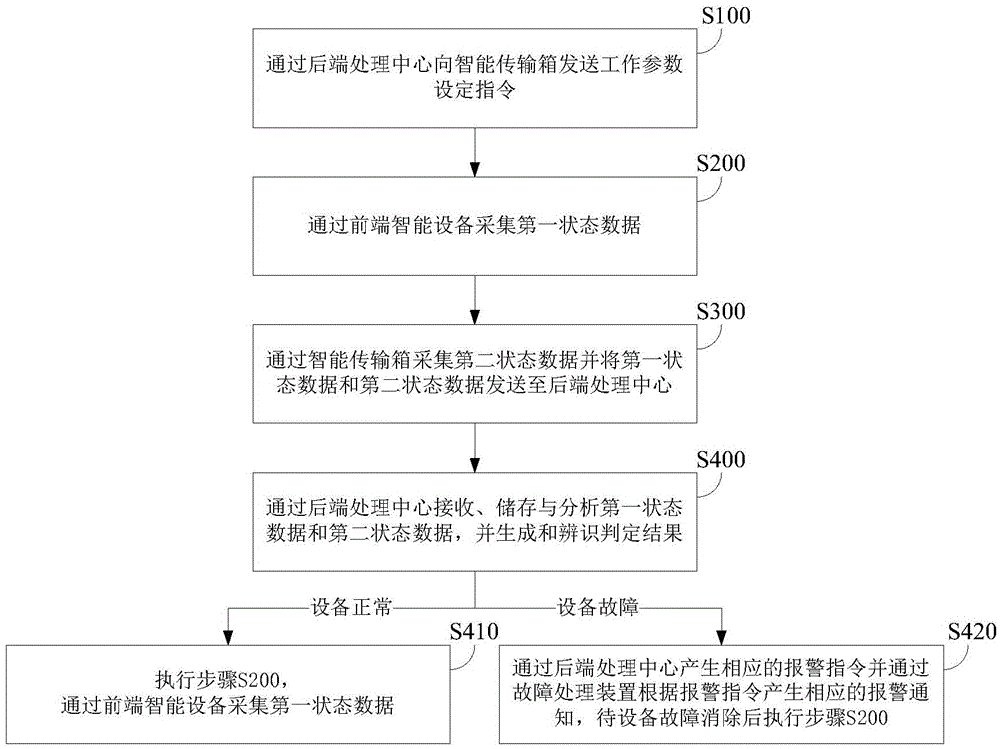 Security fault diagnosis system and method based on Internet of Things