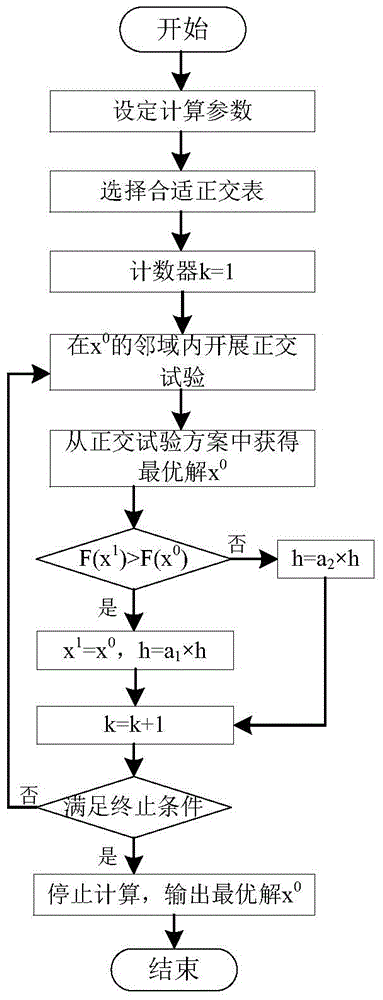 Orthogonal successive approximation method for solving global optimization problem