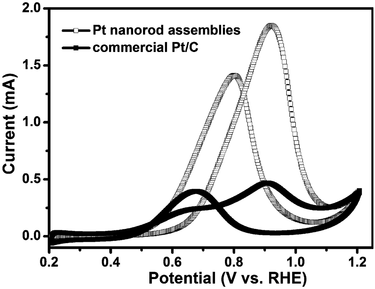 Preparation method for nanorod-cluster-shaped Pt