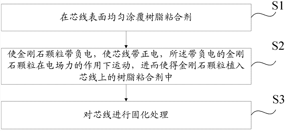 Grain coating method and grain coating system for diamond wire saws