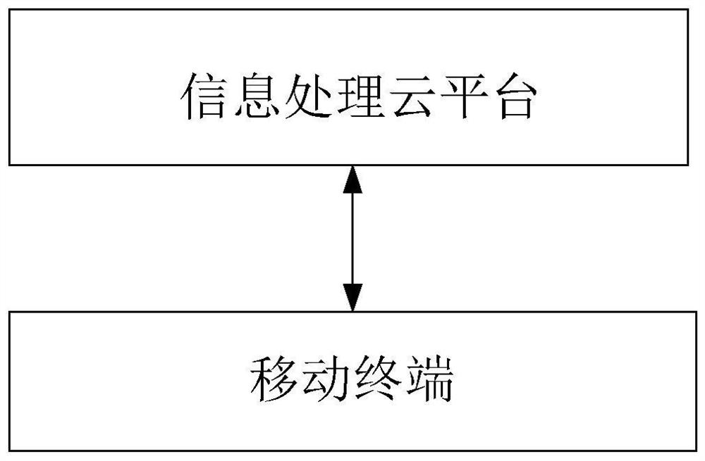 Safety management system, method, device, storage medium, information processing cloud platform