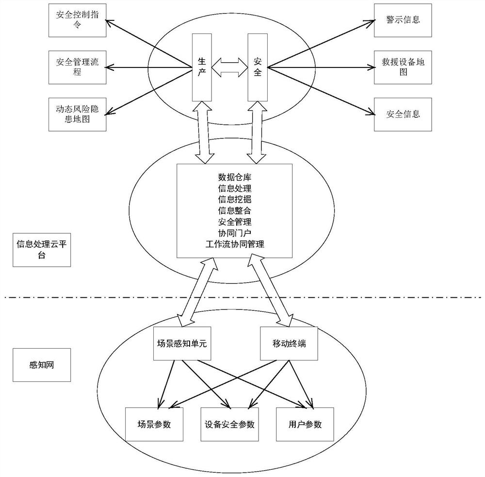 Safety management system, method, device, storage medium, information processing cloud platform