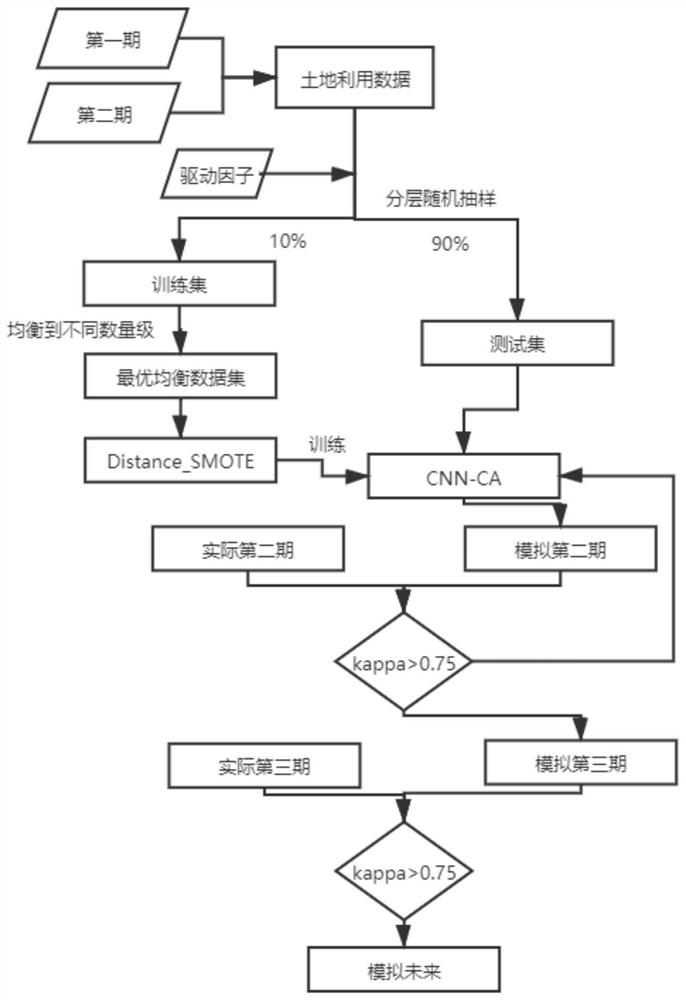 Urban land simulation method based on Distance-SMOTE-CNN-CA model