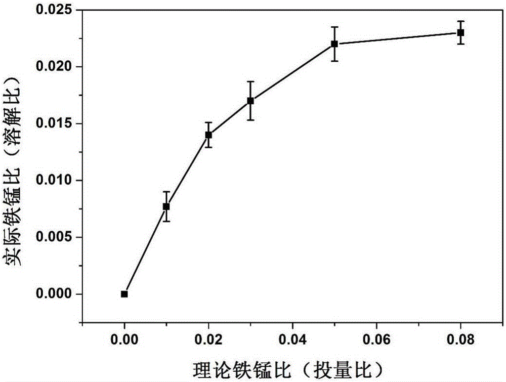 Preparation method of Fe&lt;3+&gt;-doped ammonium ion sieve used for selectively exchanging NH4&lt;+&gt; in water body