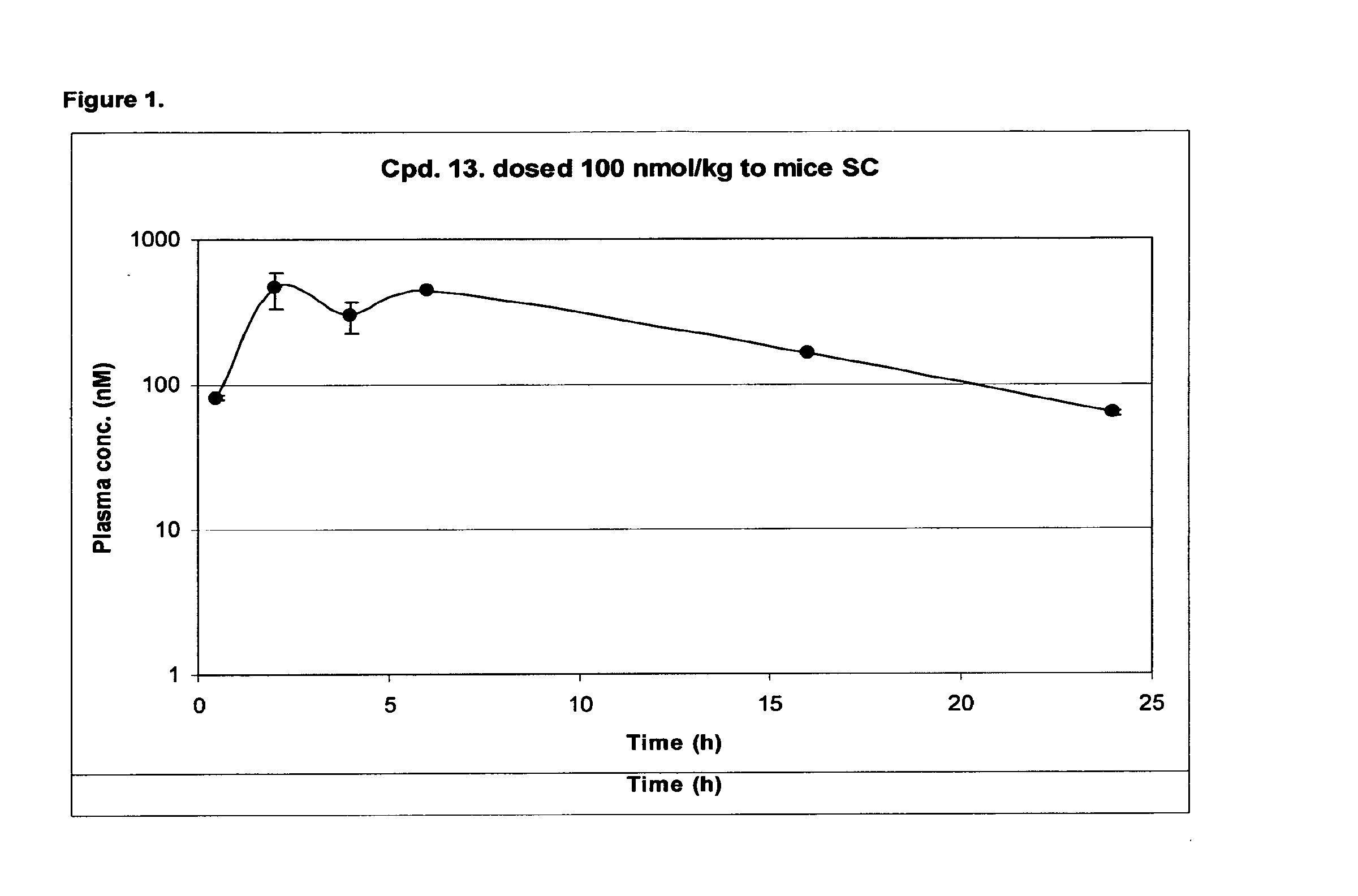 Acylated glucagon analogues