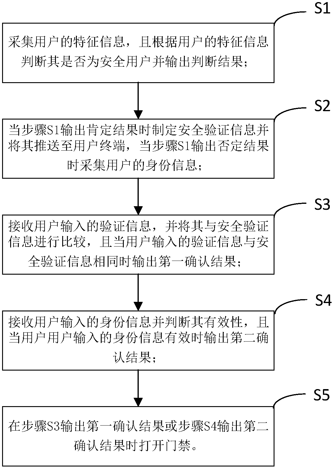 Safe and intelligent regulating method for door access