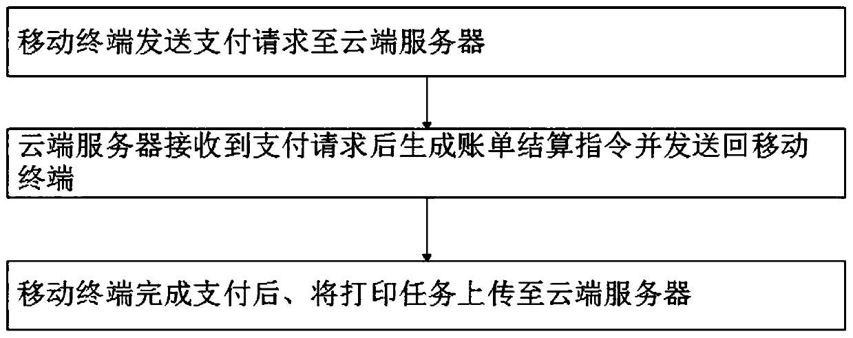 Printing task queuing method and printing control system
